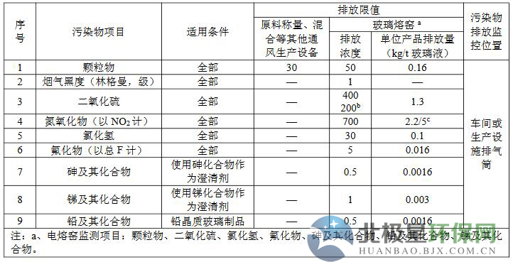 玻璃窯爐脫硝