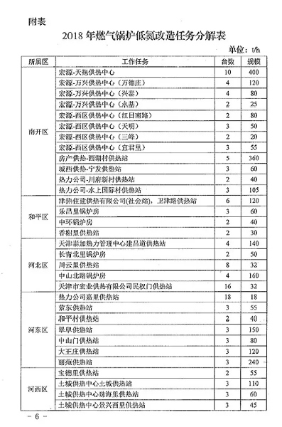 氮氧化物排放,燃?xì)忮仩t低氮改造,天津