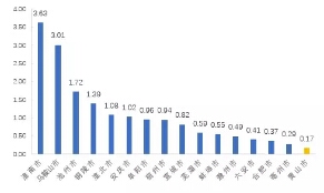 2015年安徽各地區(qū)單位工業(yè)增加值能耗(規(guī)模以上，噸標準煤/萬元)